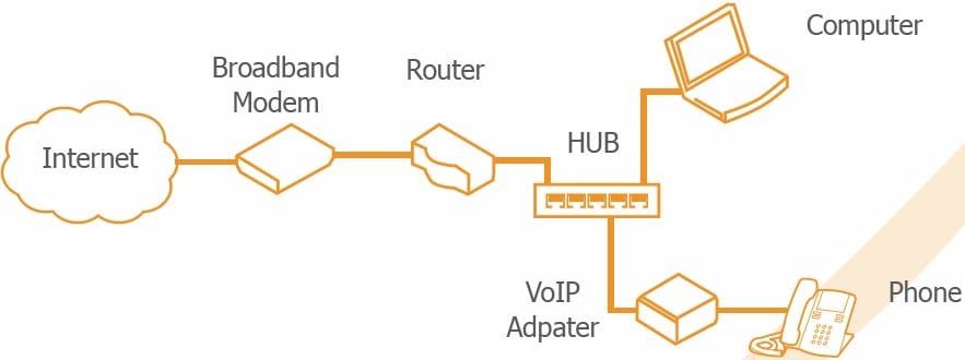 How VoIP Works