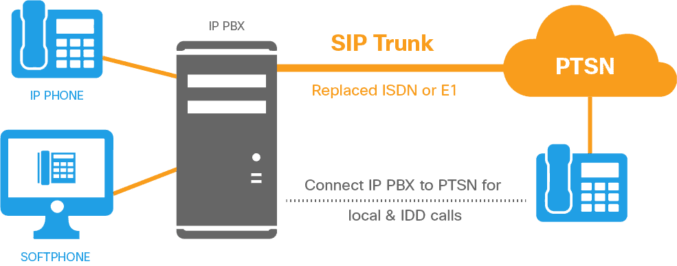 SIP trunking