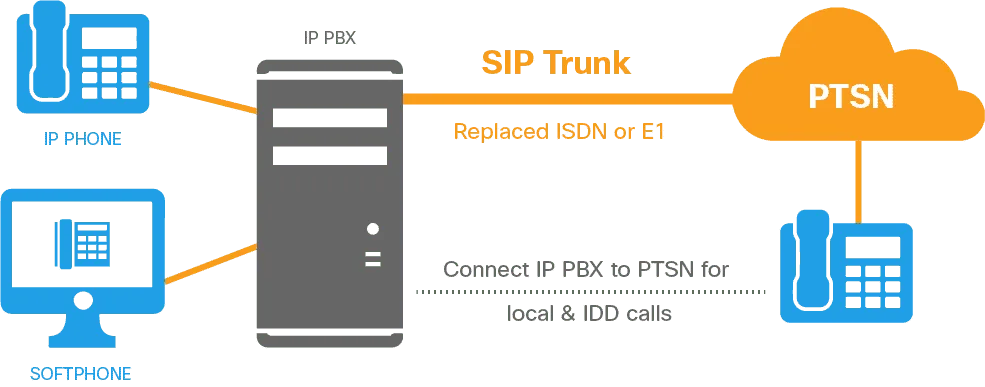 What is SIP trunking and PBX SIP Trunking?  SIP trunk