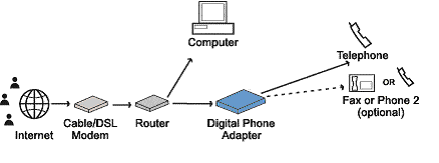 Installation with the Linksys PAP2 Phone Adapter